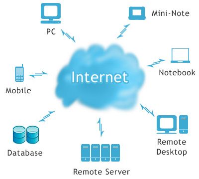 Điện toán đám mây – công nghệ của thời đại mới